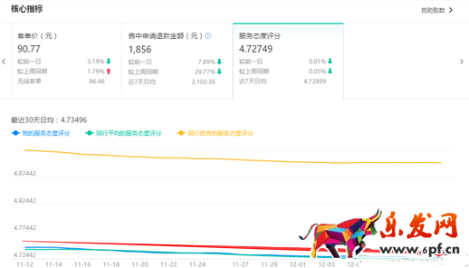 淘寶DSR評(píng)分