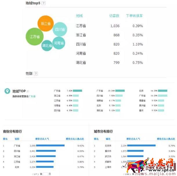 店鋪轉(zhuǎn)化率太差怎么辦？看這篇就夠了