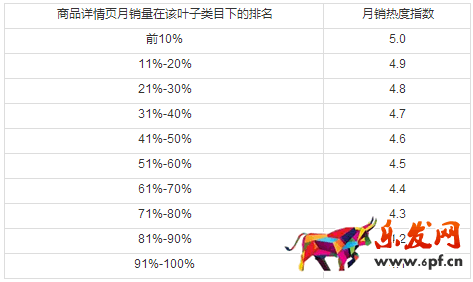 月銷熱度指數