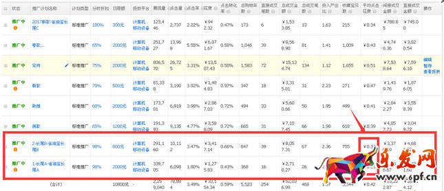 直通車測款