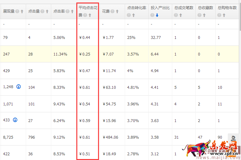 如何降低直通車平均點擊花費？