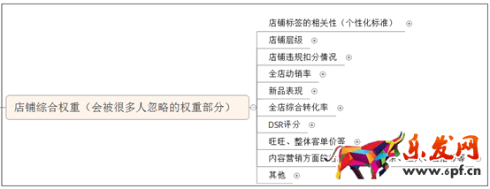 淘寶自然搜索優化