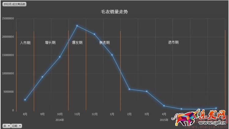 如何用生意參謀分析產品生命周期？