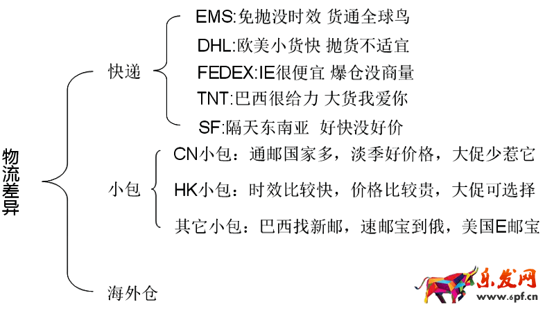 速賣通物流怎么選擇