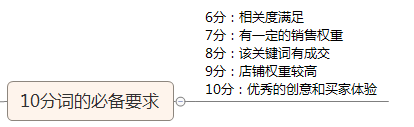 怎樣提高直通車質(zhì)量得分？不刷單照樣行