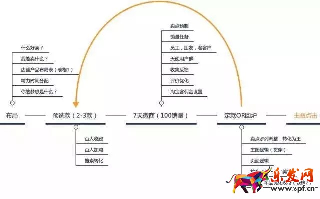 打造爆款