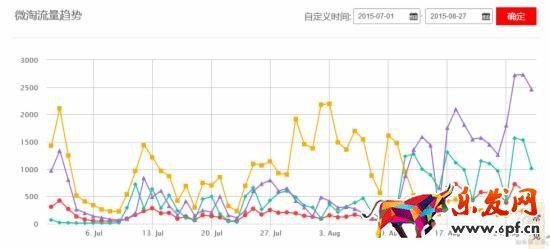 手把手教你做好淘寶無線端優化