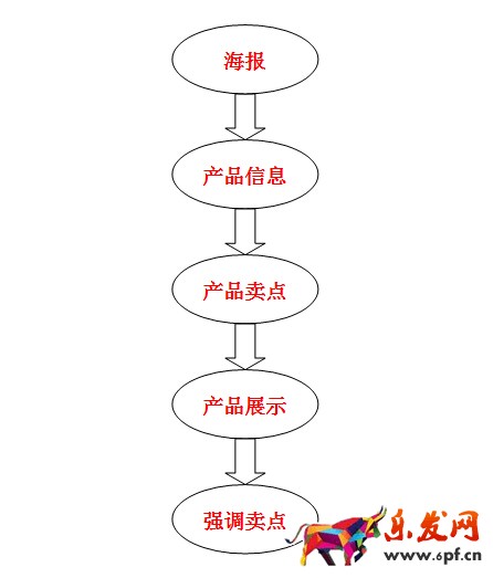 如何制作高轉化率的手機詳情頁