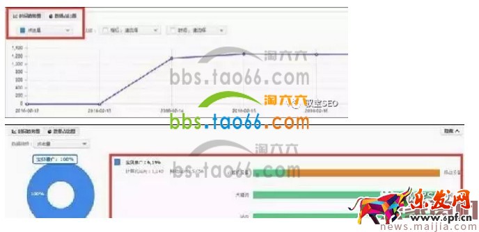 淘寶直通車報(bào)表數(shù)據(jù)解讀方法