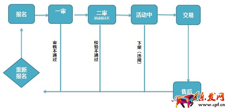 報名淘金幣活動流程