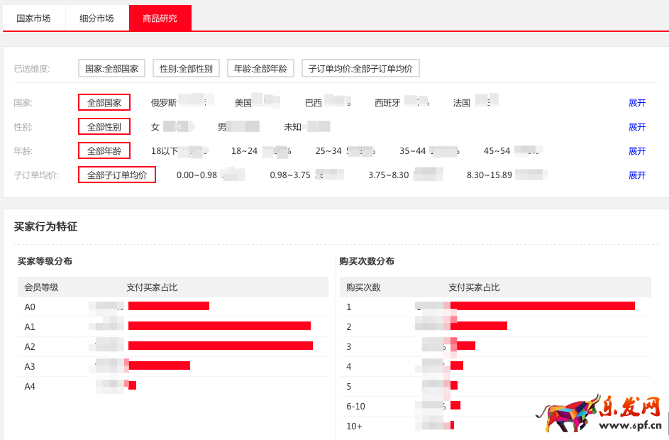 速賣通市場分析 