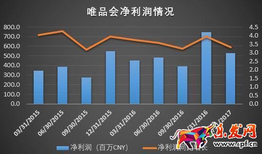 《歡樂頌》也救不了唯品會業績增速放緩!