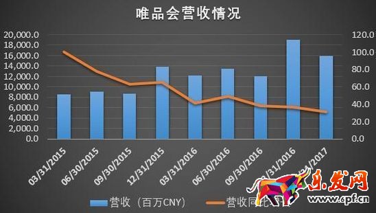 《歡樂頌》也救不了唯品會業績增速放緩!