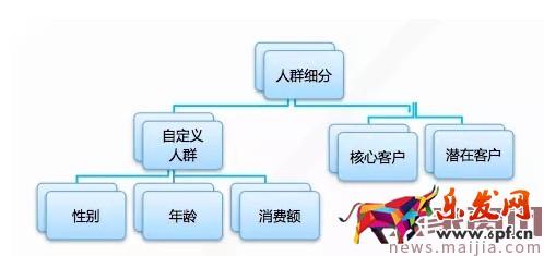 開車要認清方向,玩轉直通車精準人群