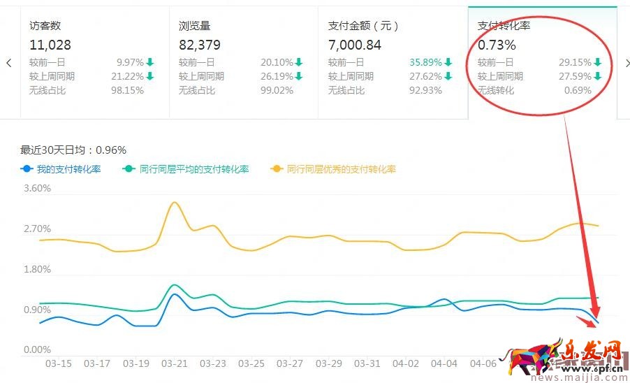 店鋪起不來？了解這些對癥下藥