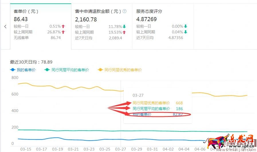 店鋪起不來？了解這些對癥下藥