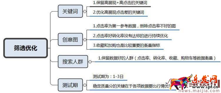 少走冤枉路，直通車選詞技巧