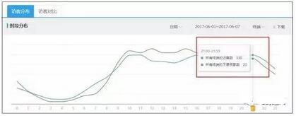 寶貝上下架時間優(yōu)化