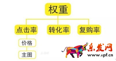 淘寶權重多久更新一次