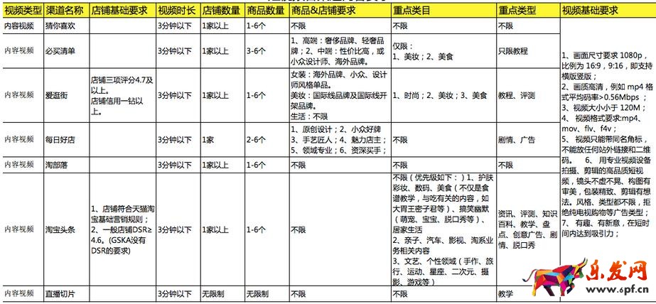 淘寶短視頻報名要求