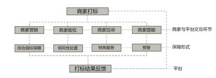 淘寶云標簽