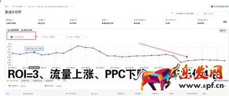 2017年白車如何獲取大流量?直通車怎么降低ppc?