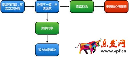 淘寶放心淘收費嗎？放心淘如何理賠？