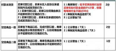 淘寶無貨空掛處罰規則詳解