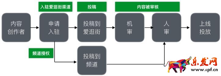  淘寶愛逛街優(yōu)質(zhì)內(nèi)容動態(tài)推廣計劃出爐