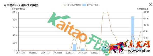 用戶說模塊案例