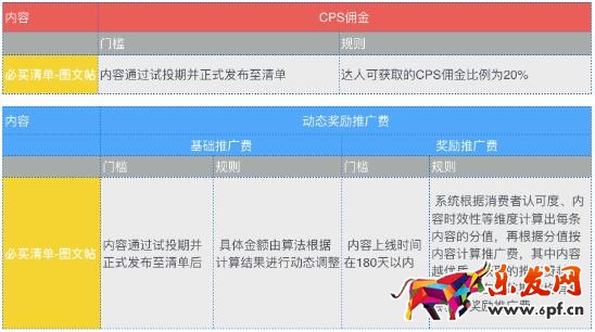 淘寶必買清單內容結算規則