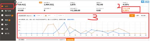 直通車系統課程（四）之時間投放的設置及應用