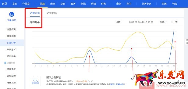 如何通過直通車搶占七夕節(jié)日流量？