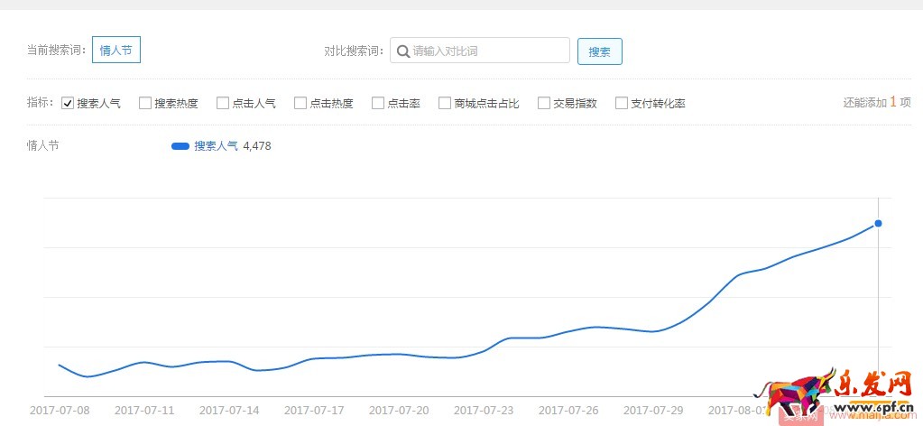 如何通過直通車搶占七夕節(jié)日流量？