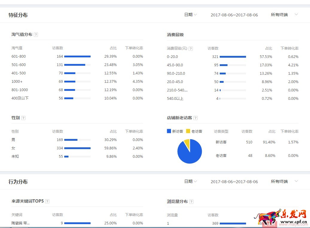 如何通過直通車搶占七夕節(jié)日流量？