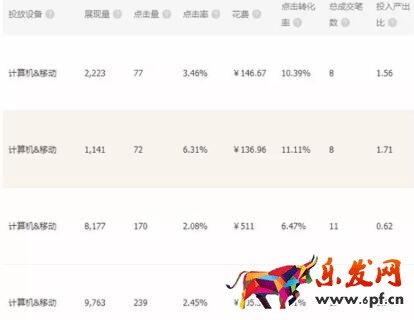 直通車核心技巧