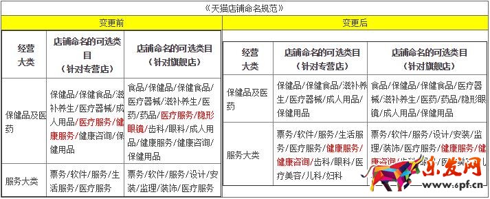 2017天貓醫療及健康服務類目招商標準變更