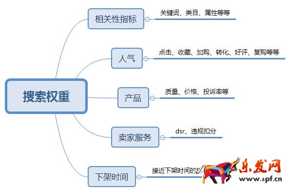 直通車