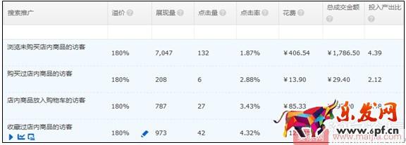 小賣家直通車人群如何優化引爆轉化？