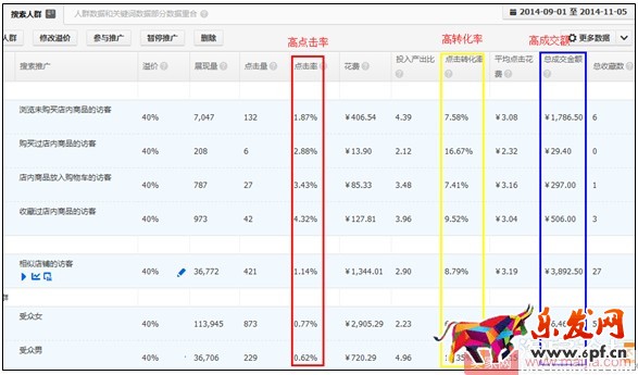 小賣家直通車人群如何優化引爆轉化？