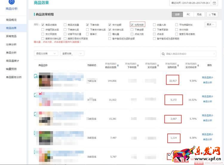 淘寶店鋪打爆款，必須學會數據分析！