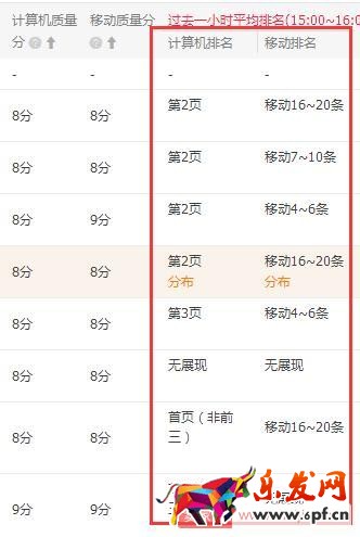 實操案例：直通車精細化操作