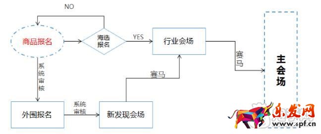 淘寶雙十二活動報名流程