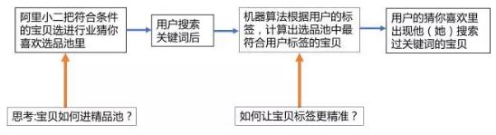 淘寶猜你喜歡推薦算法解密