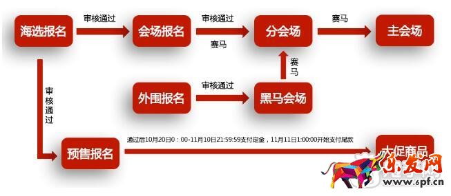 二零一八雙十一海選會場報名流程