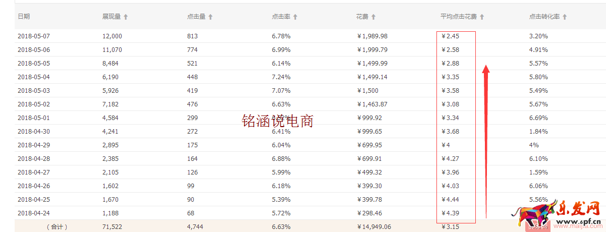 直通車極致玩法，低價引流，持續降低PPC，你不知道的操作秘密！