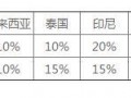 天貓入駐商標要求