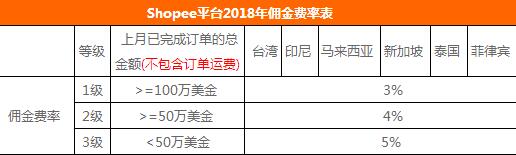 蝦皮shopee傭金收取費(fèi)率‘’