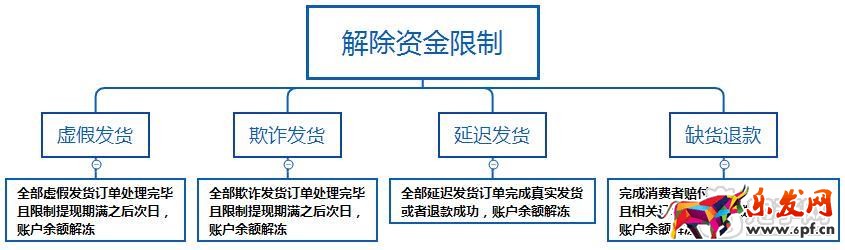 解除資金限制