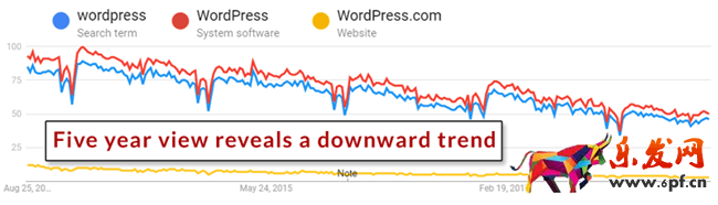 【干貨實操】利用Google Trends谷歌趨勢做好SEO和內容營銷的7個小技巧